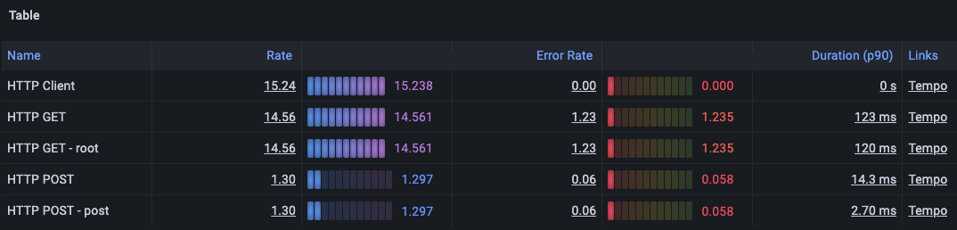 Screenshot of the Service Graph view