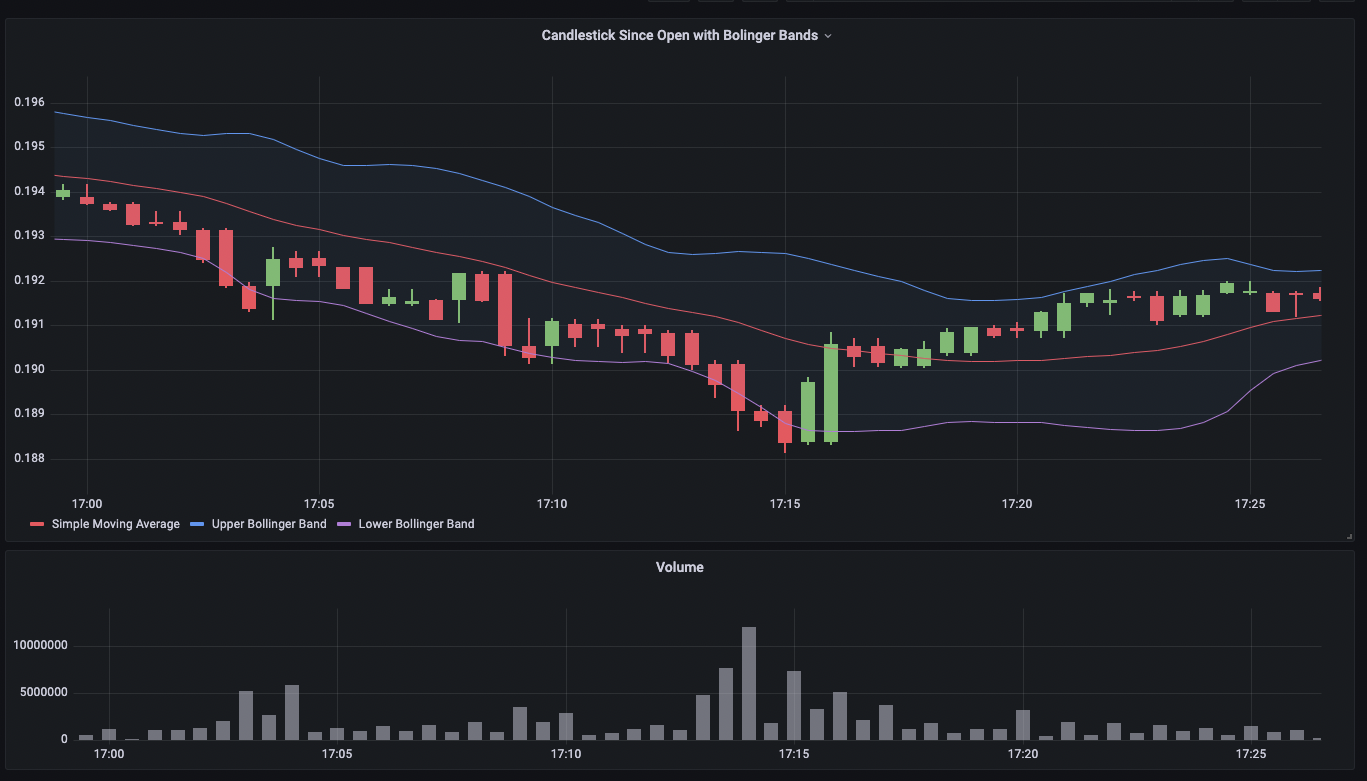 A candlestick visualization