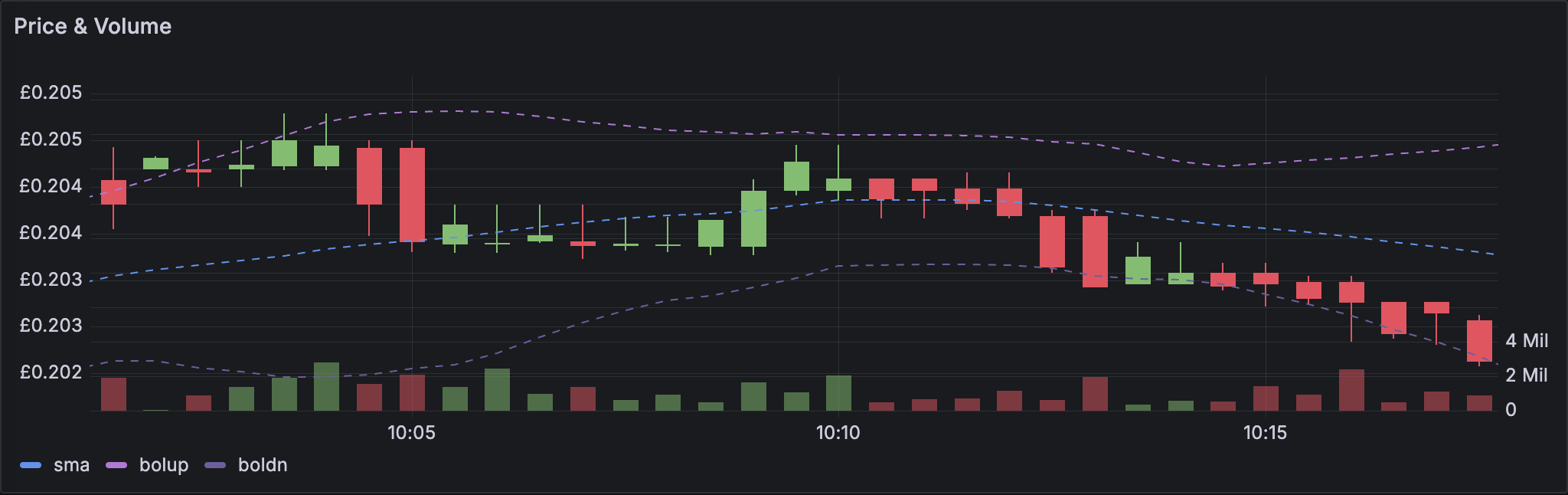 A candlestick visualization showing the price movements of specific asset.