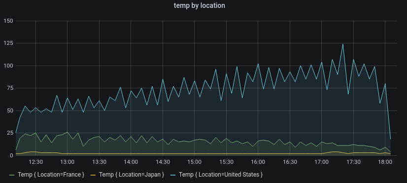 Temperature by location