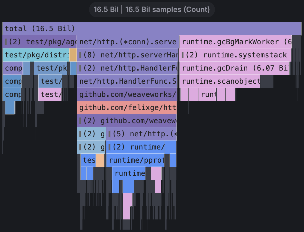 A flame graph visualization for a system profile with flame graph mode.