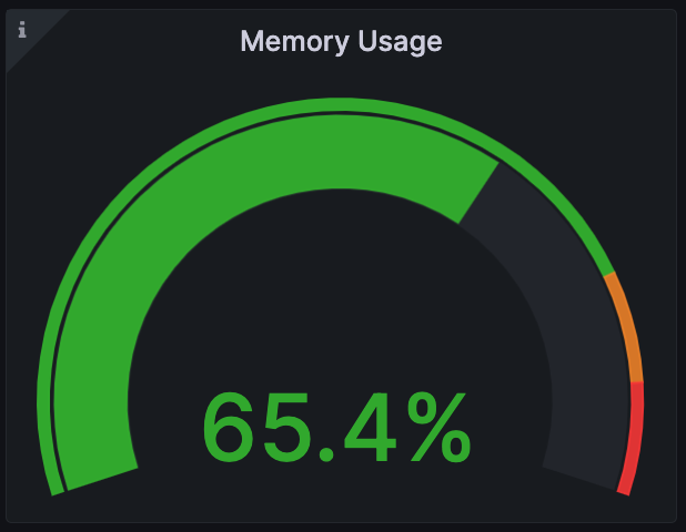 Gauge visualization