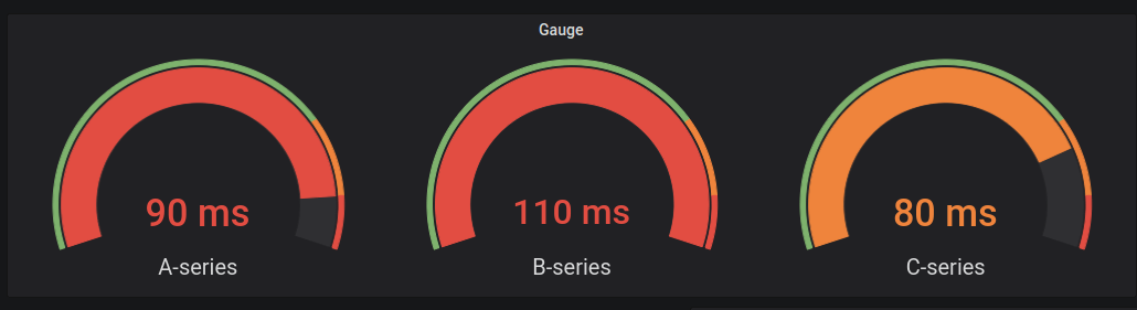 A gauge visualization