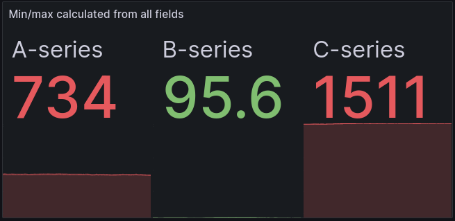 Stat visualization with min/max calculated from all fields