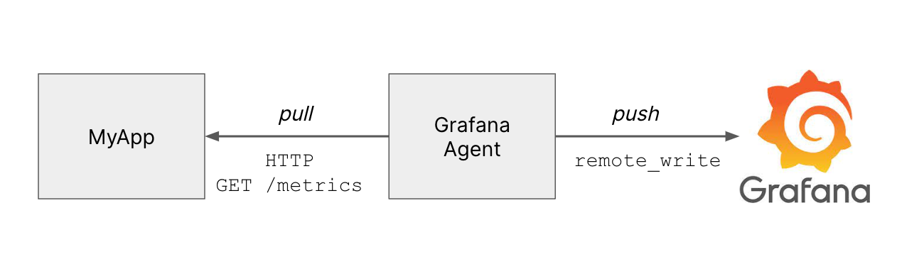 Grafana Agent