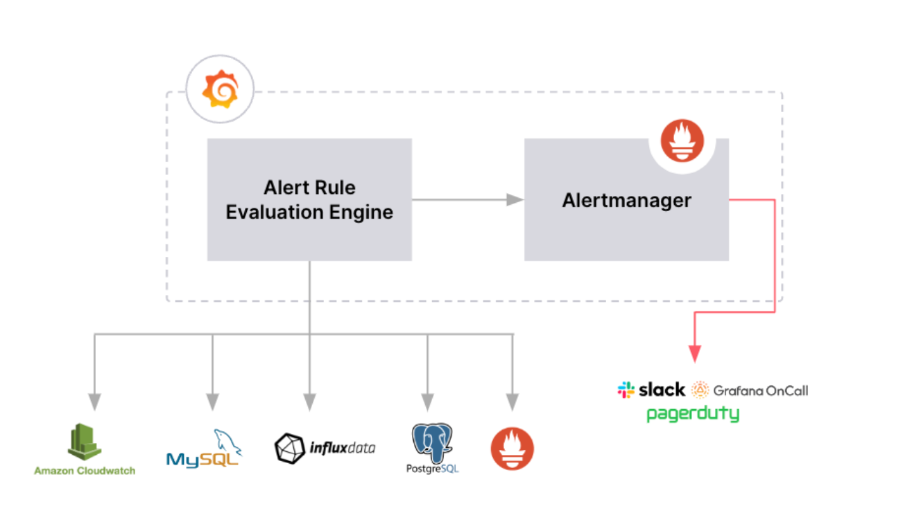 Grafana-managed alerting