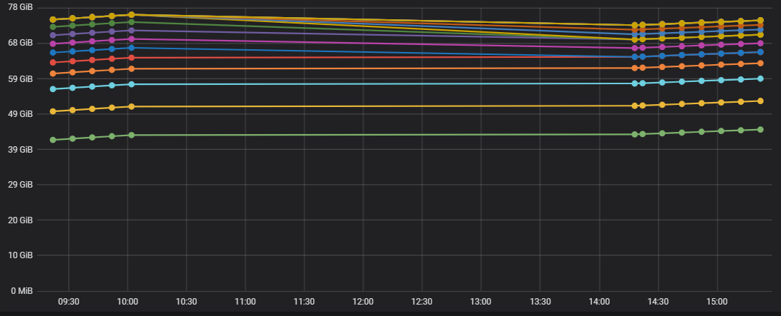 Graph with null values connected