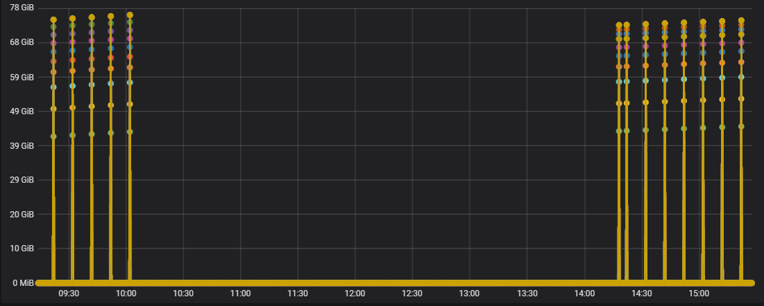 Graph with null values not connected