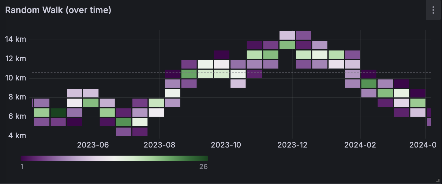 A heatmap visualization showing the random walk distribution over time