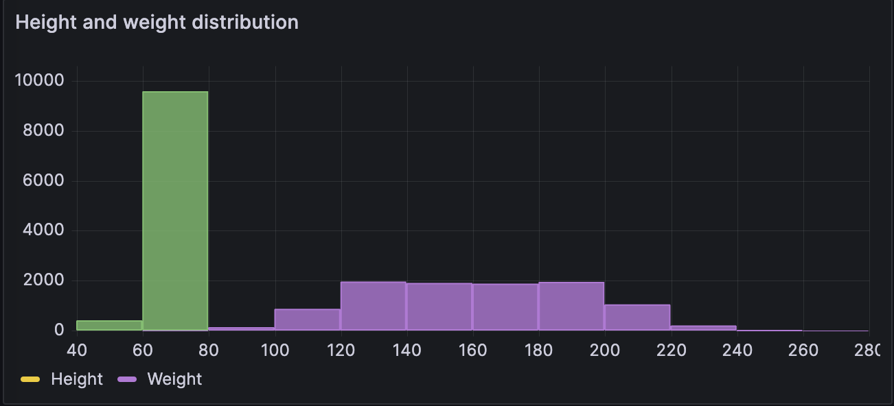 A histogram visualization showing the male height and weight distribution