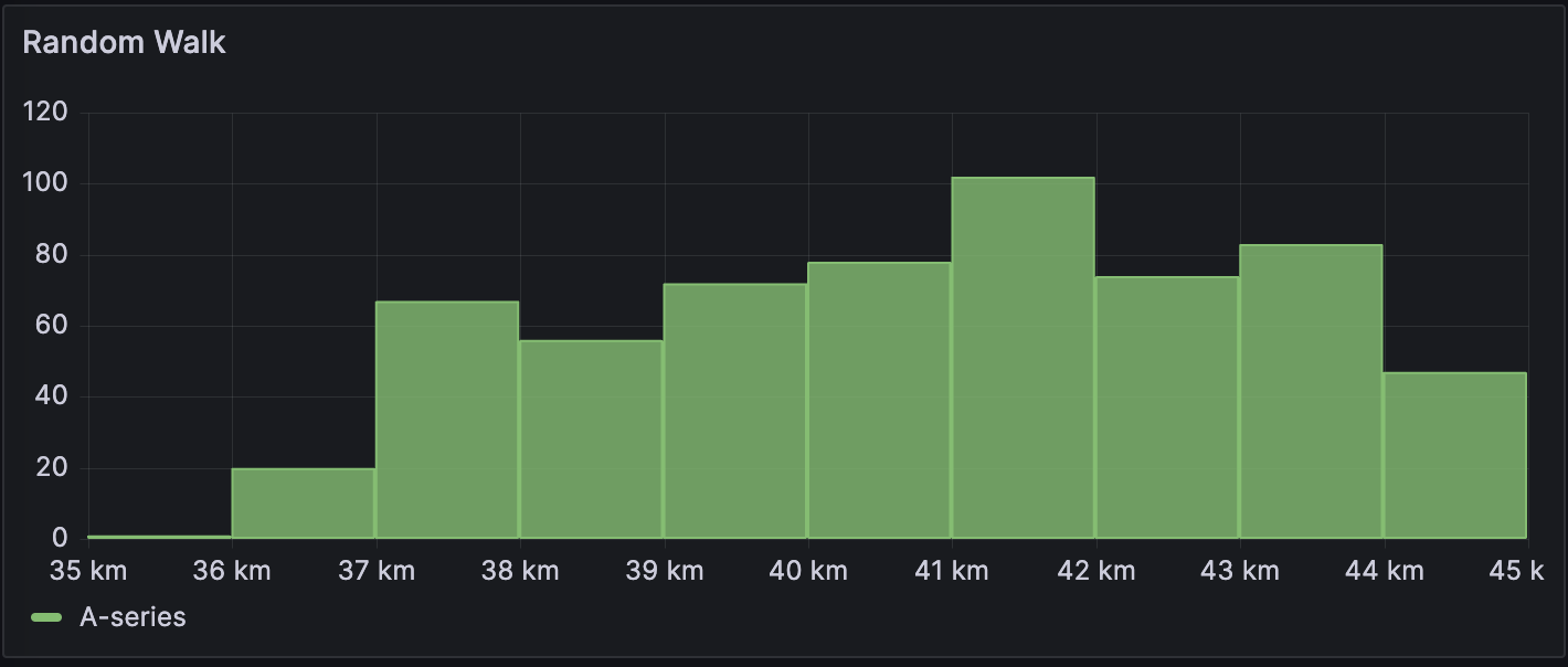 A histogram visualization showing the random walk distribution.