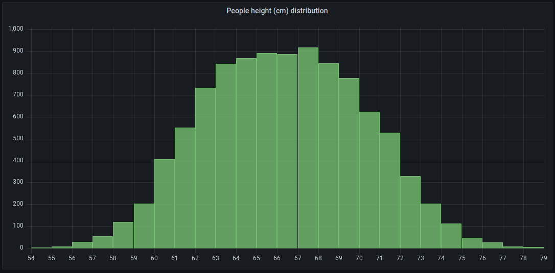 A histogram visualization showing the distribution of people’s heights