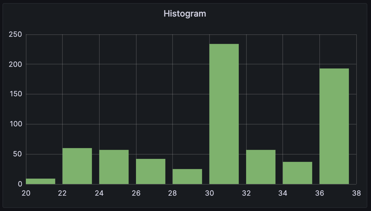 Histogram visualization