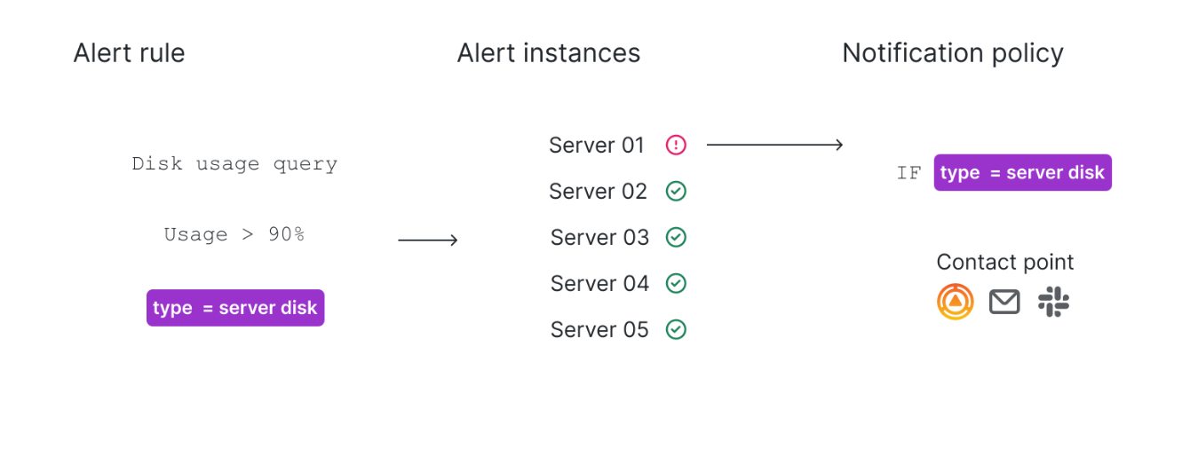 How Alerting works