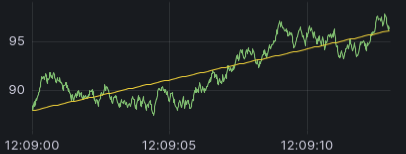 A time series visualization with a straight line representing the linear function