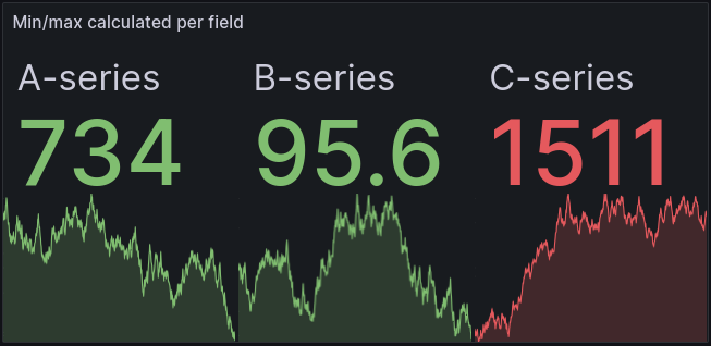 Stat visualization with min/max calculated per field