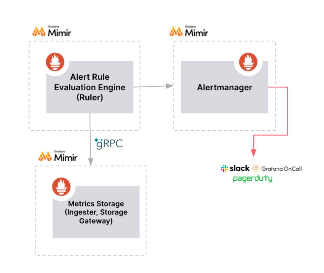 Grafana Mimir/Loki-managed alerting