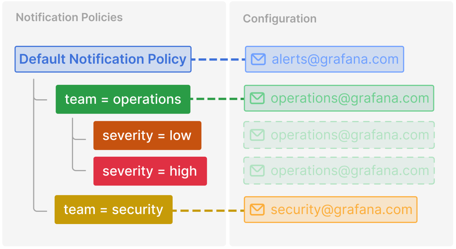 Notification policy inheritance