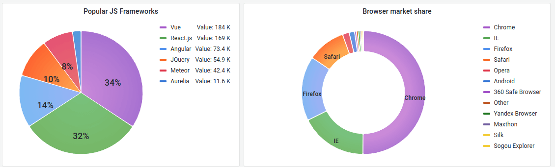 Pie chart