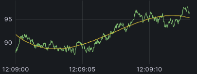 A time series visualization with a curved line representing the polynomial function