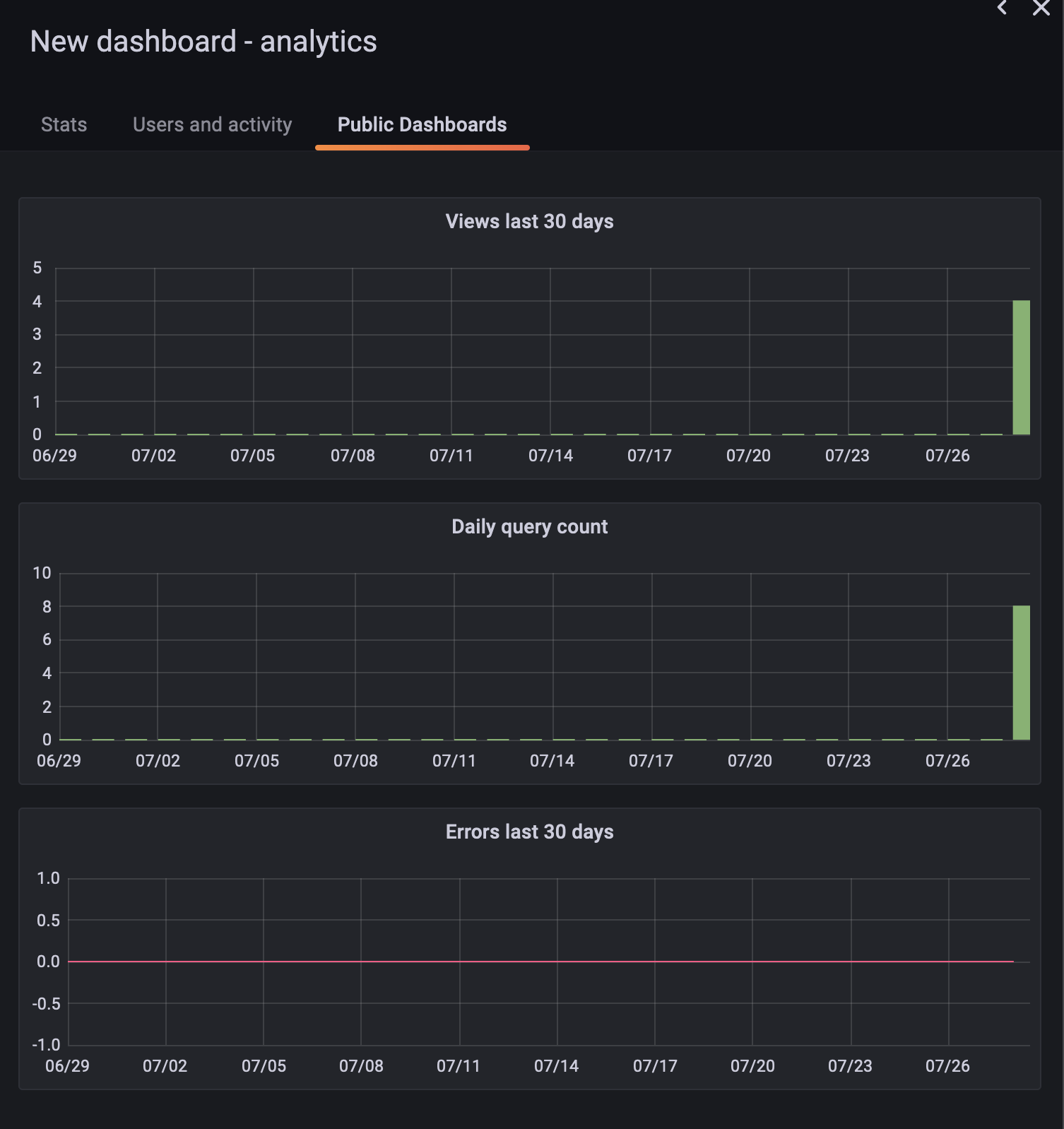 Usage Insights for a public dashboard