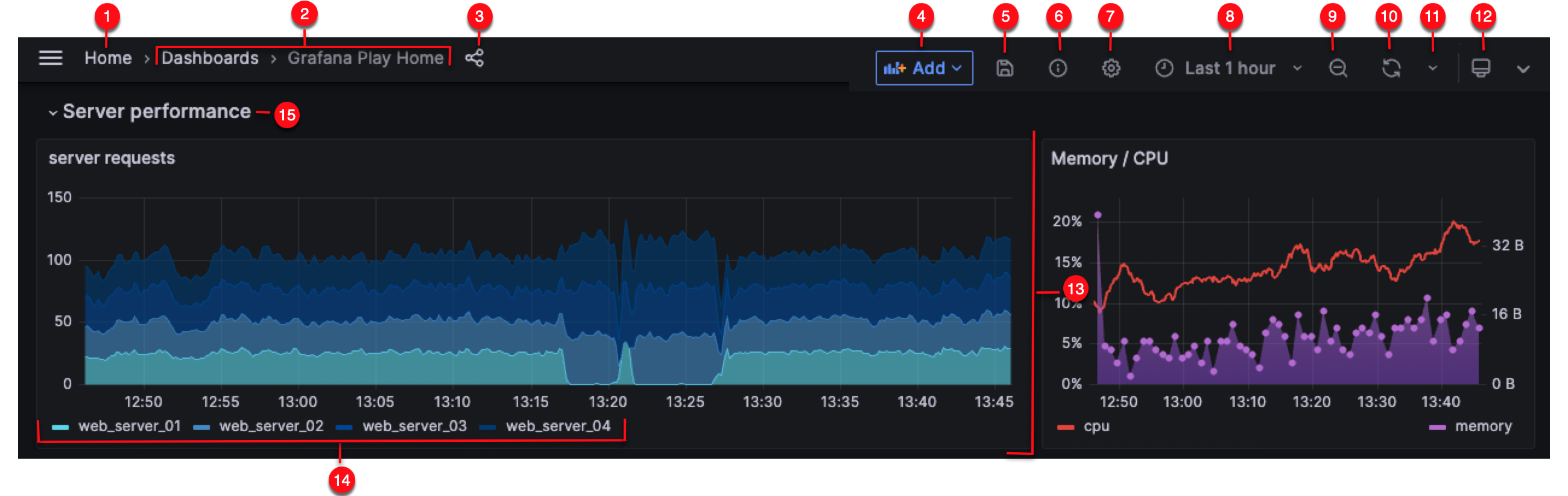 An annotated image of a dashboard