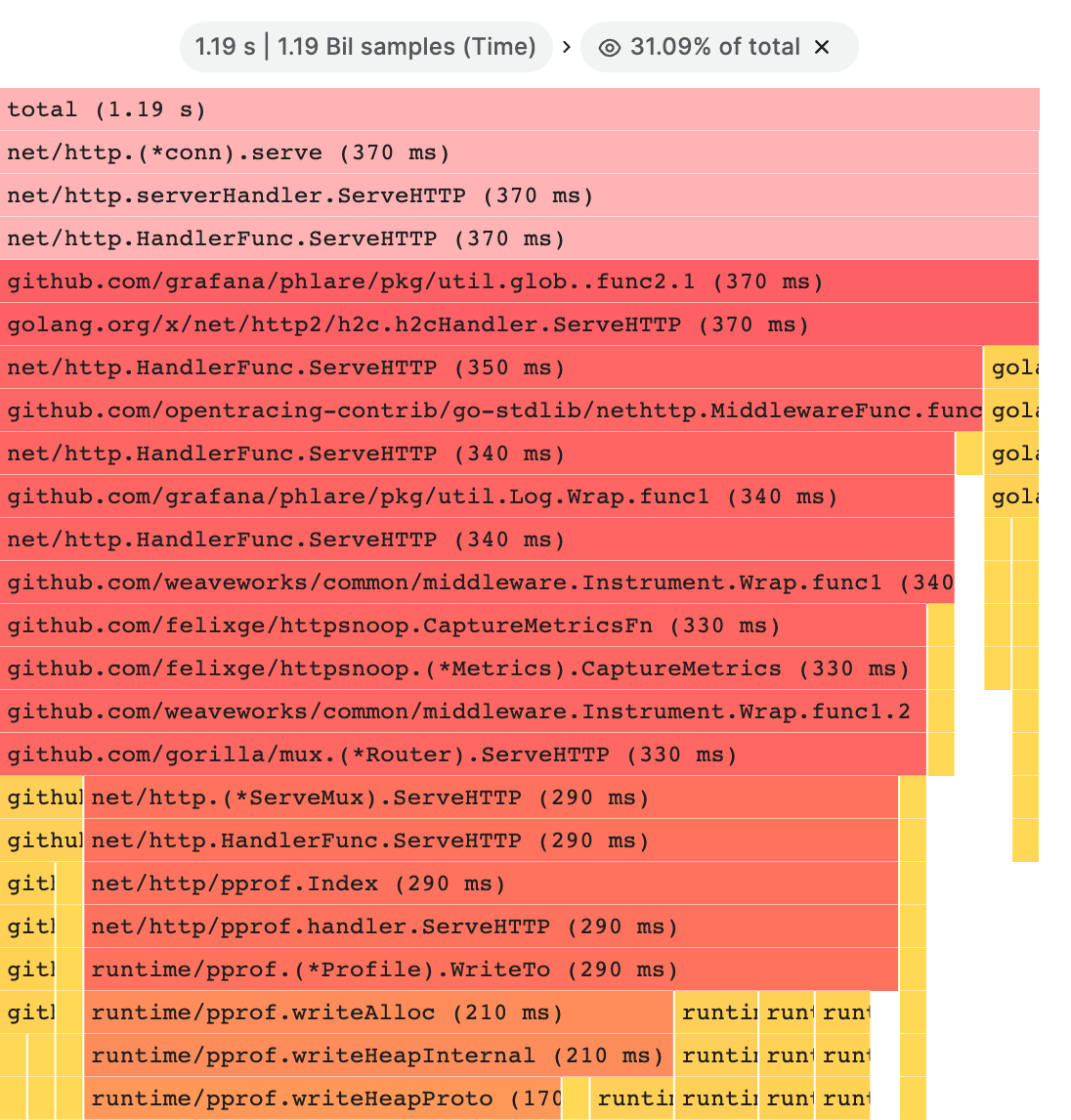 A flame graph visualization with focus block action selected.