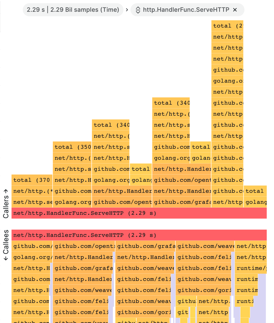 A flame graph visualization with sandwich view selected.