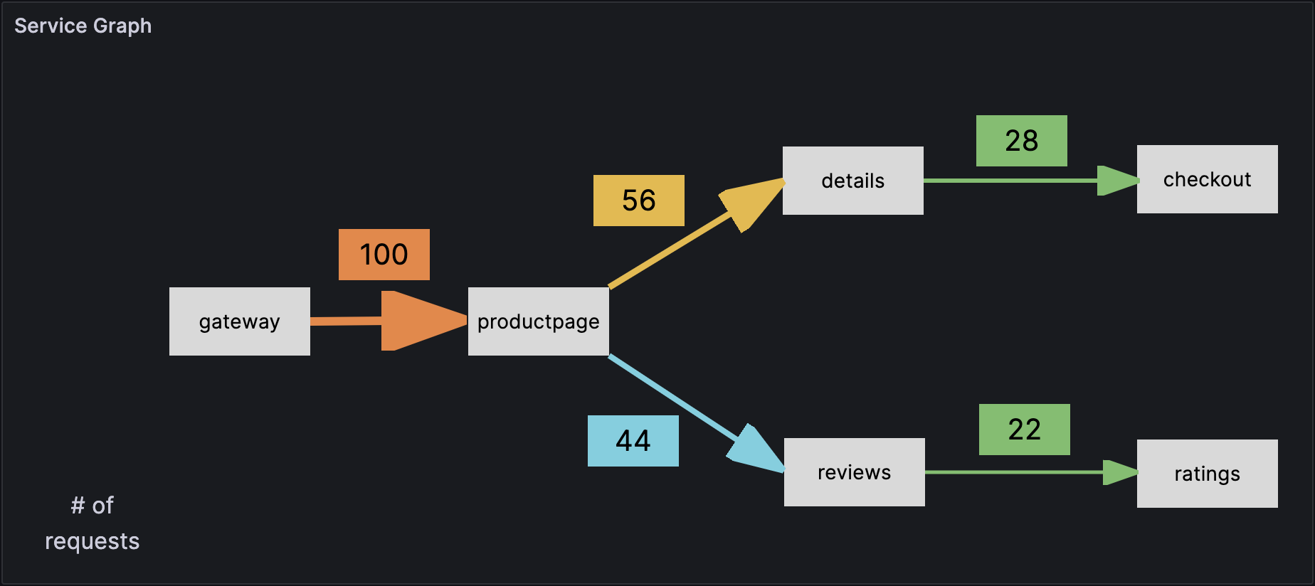 Canvas service graph