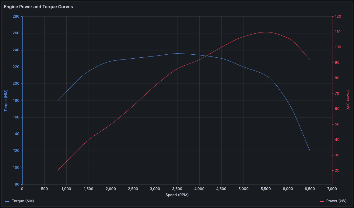 Trend engine power and torque curves