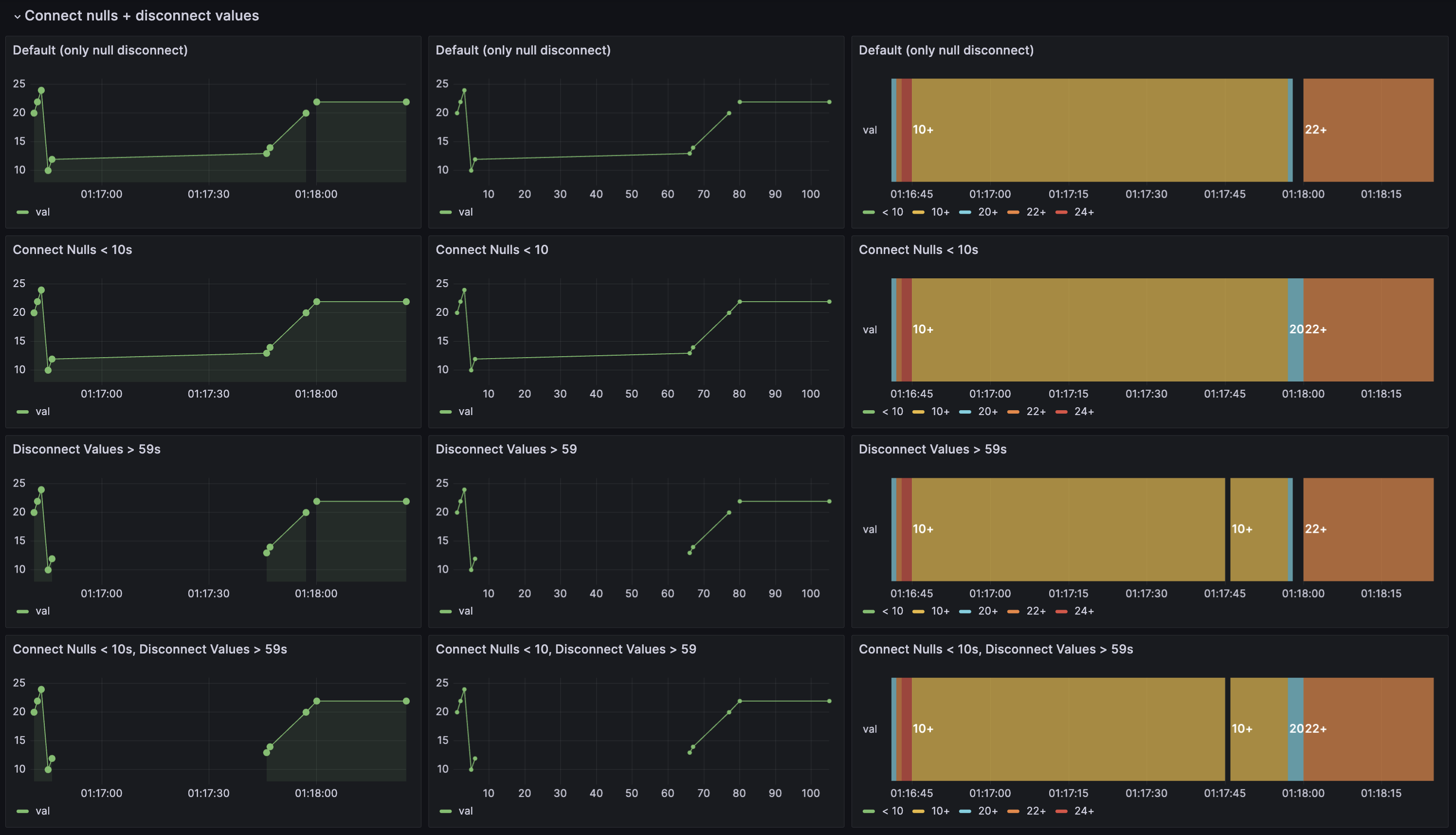 Disconnect values in Time series