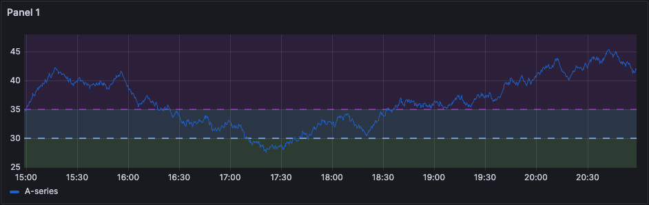 Visualization with threshold as a region and dashed line