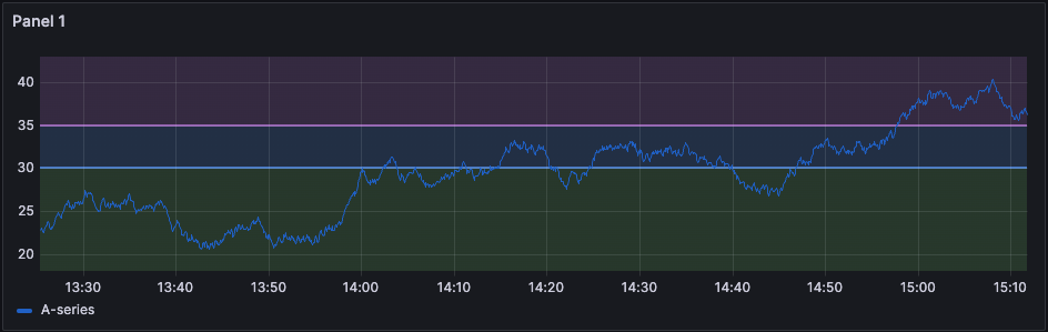 Visualization with threshold as a region and line