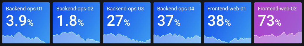 A stat panel showing latest usage of various services