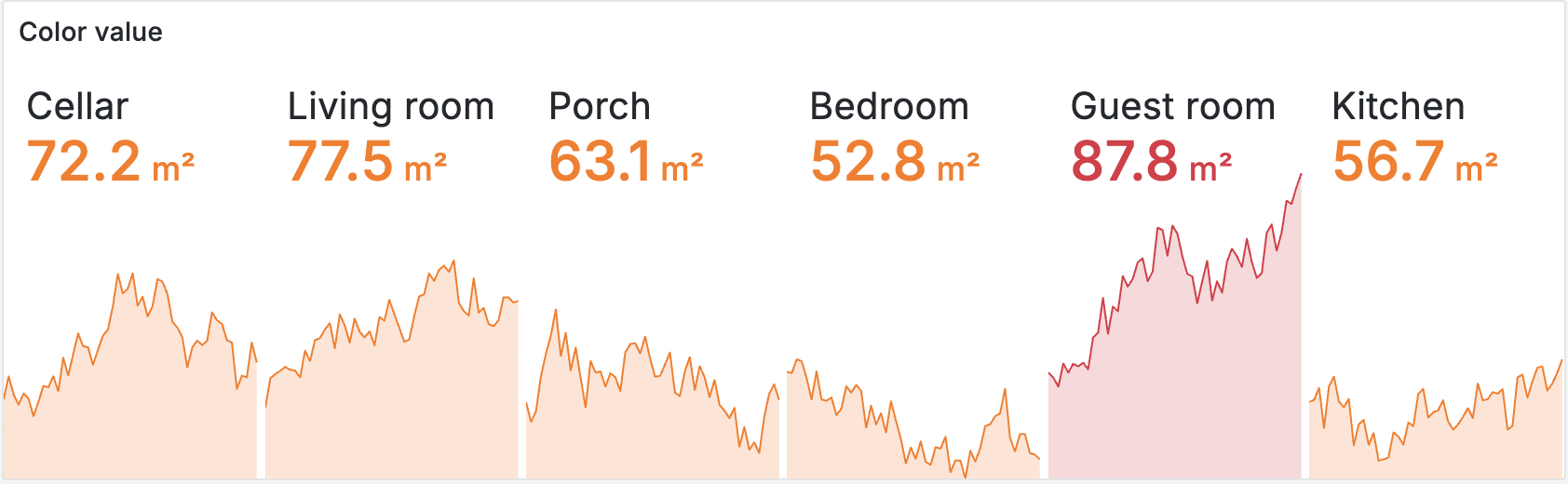 A stat panel showing some statistics for each room in square meters