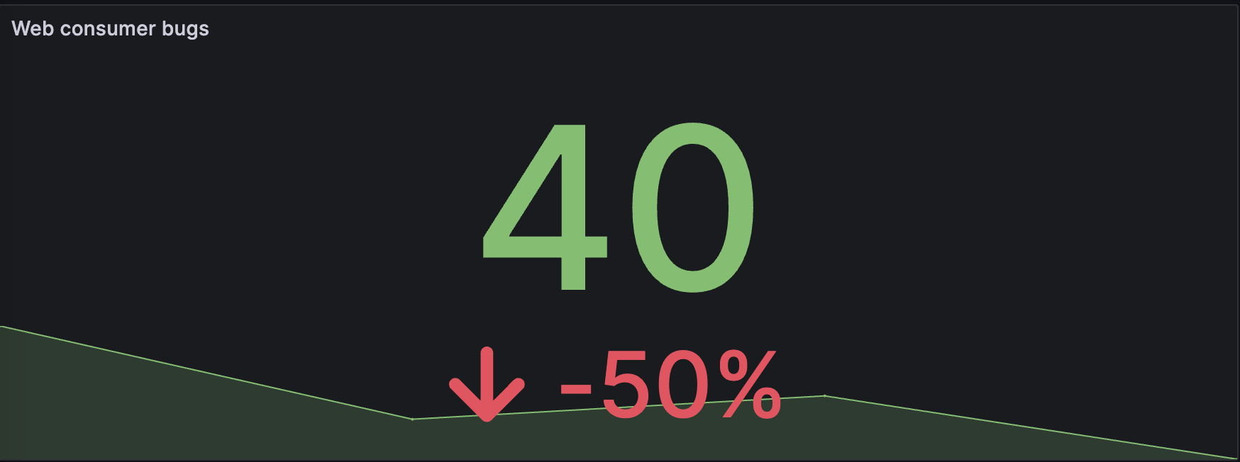 A stat panel showing the latest number of high priority bugs