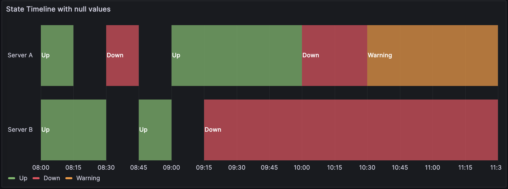 A state timeline visualization with null values showing the status of two servers