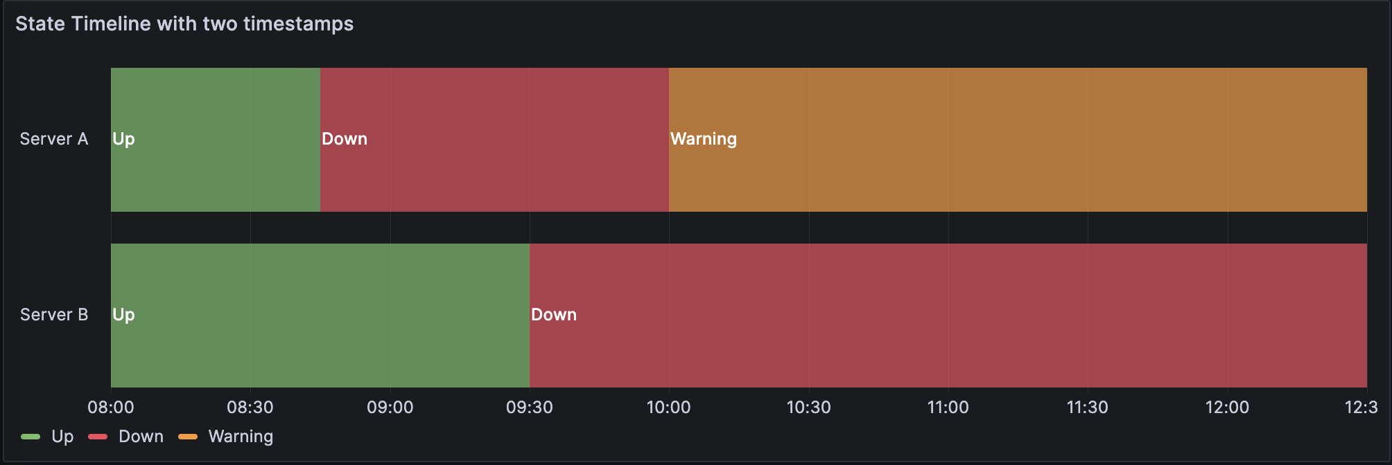 A state timeline visualization with two time columns showing the status of two servers