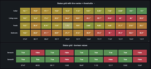 Status grid visualization