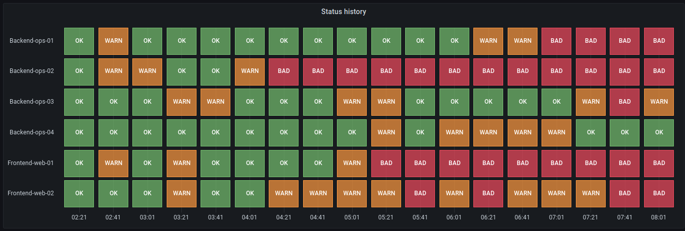 A status history panel showing the health status of different services