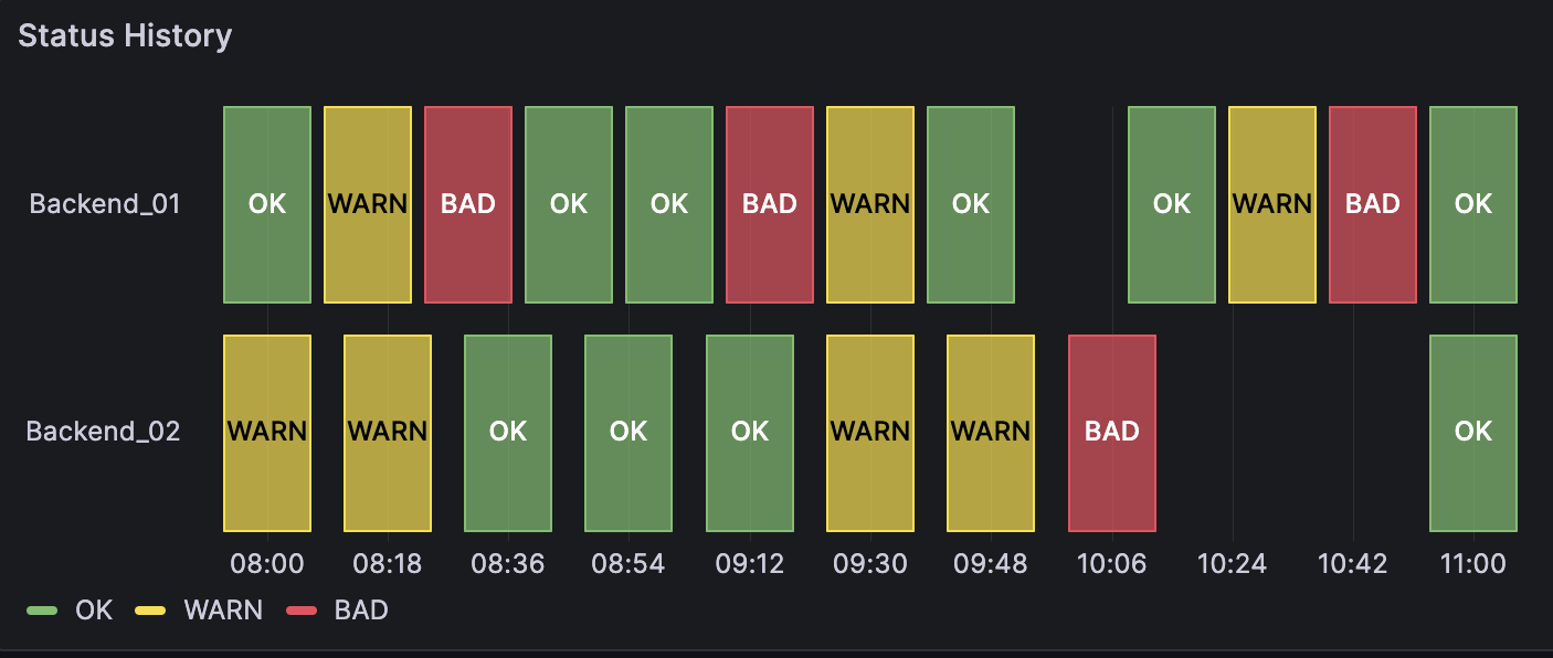 A status history panel with null values showing the status of two servers