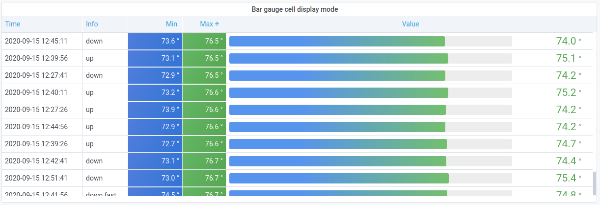 Table visualization