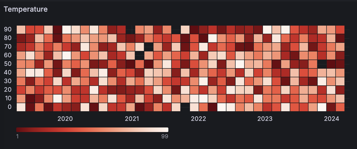 A heatmap visualization showing the random walk distribution over time