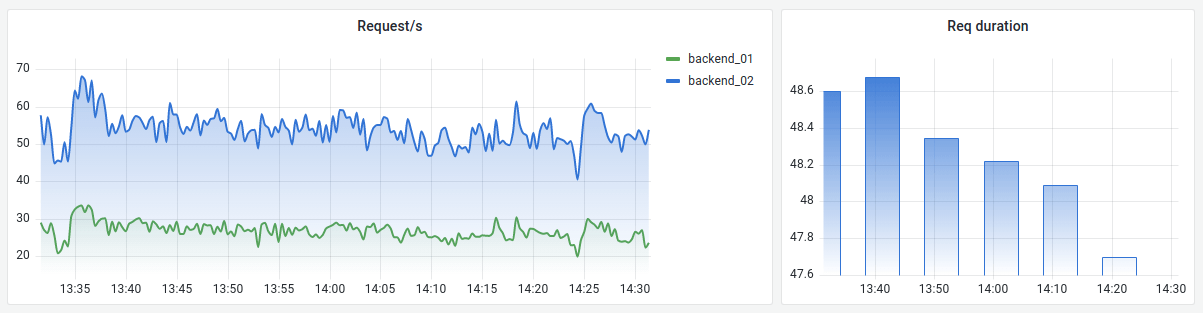 Time series