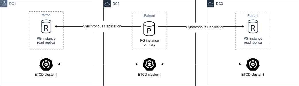 image::multi-dc-synchronous-replication.png