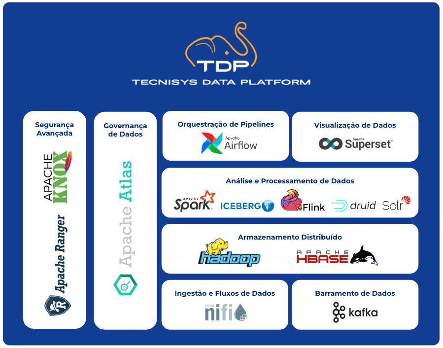 Principais componentes