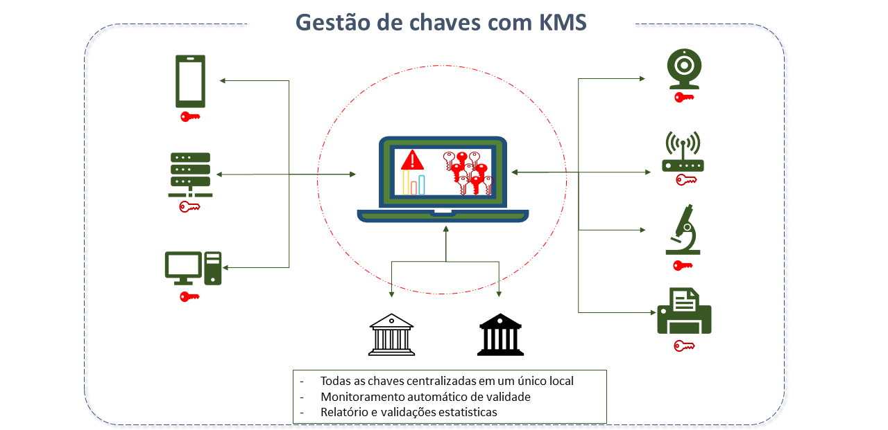 Arquitetura básica de um KMs