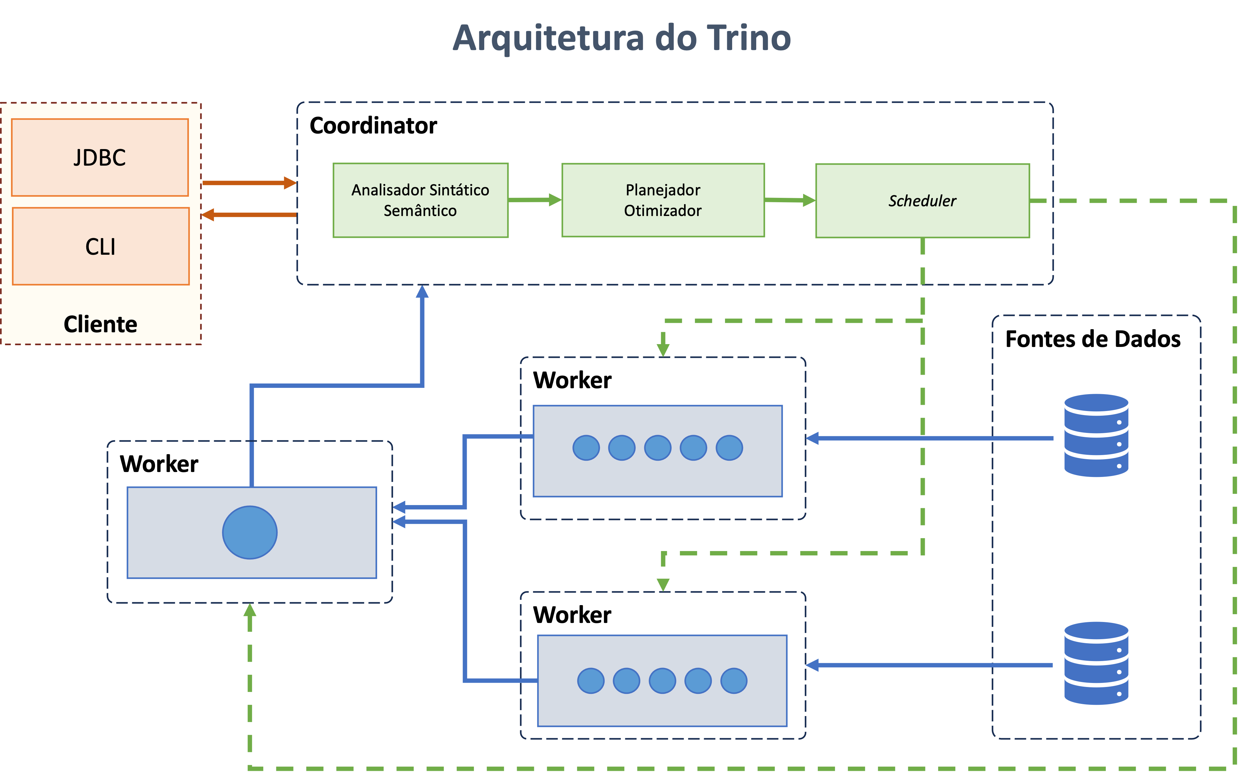 Arquitetura do Trino