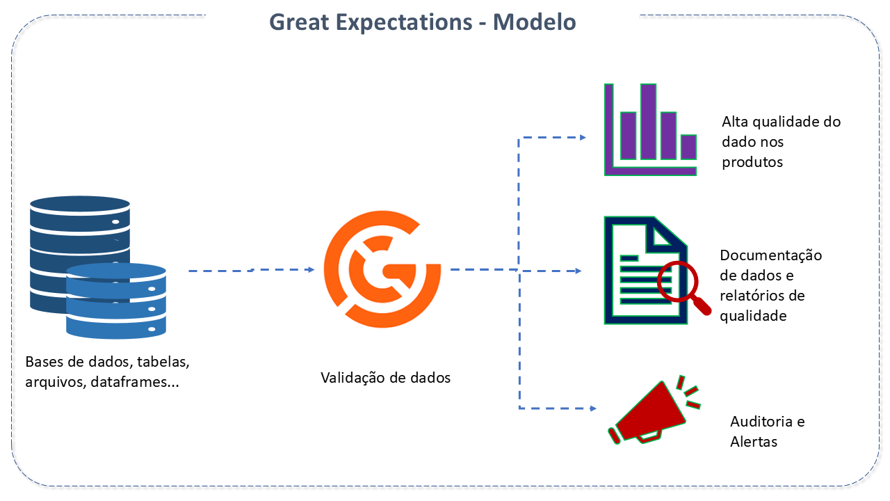 Modelo do Great Expectations