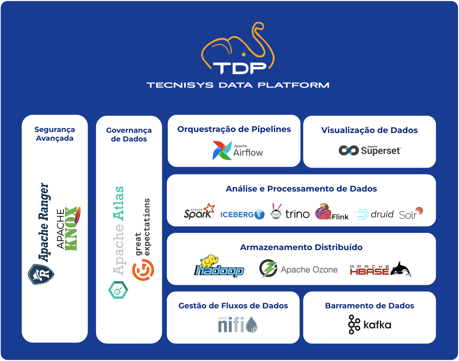 Principais componentes